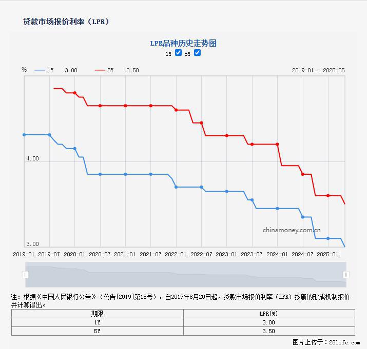 重磅！降息！桂林房贷利率3.0% - 宜昌生活资讯 - 宜昌28生活网 yc.28life.com